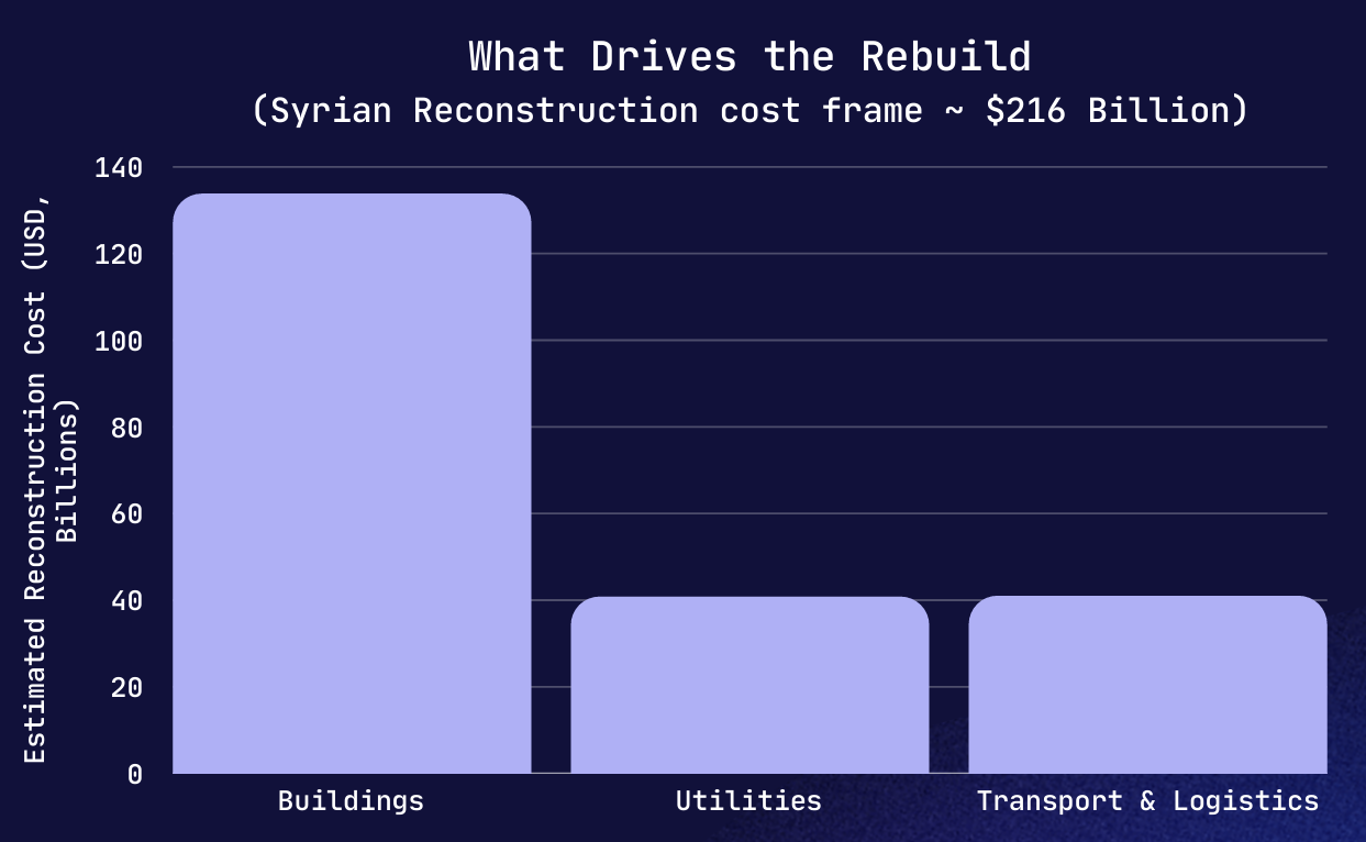 Report chart: logistics and scale
