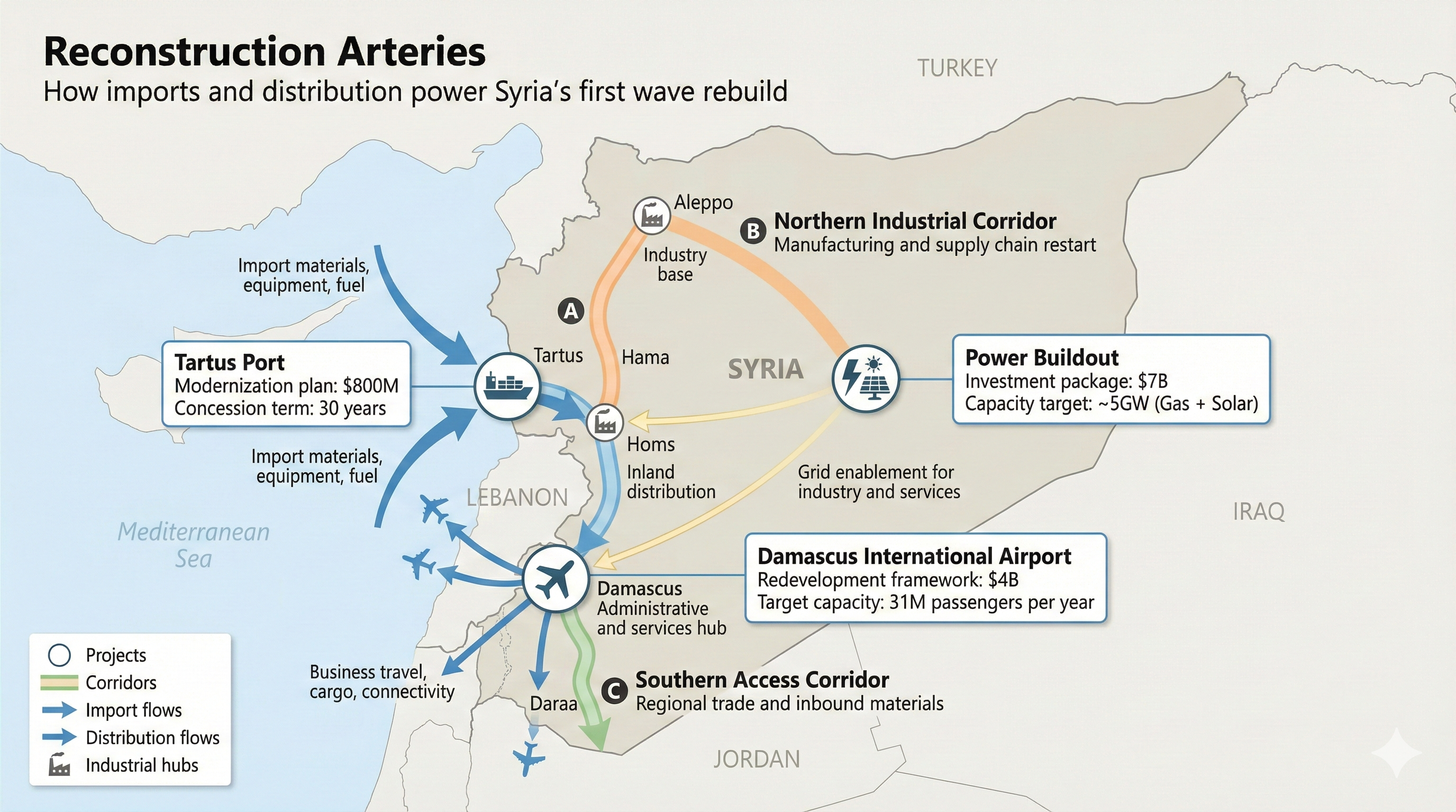 Report chart: first wave projects